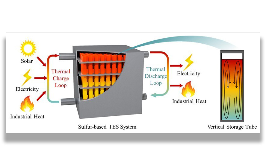 Richard Wirz's sulfur thermal energy storage research featured in Advances  in Engineering | MAE